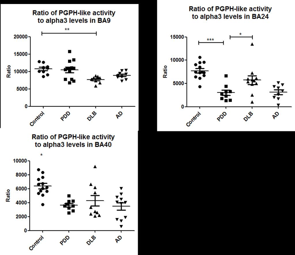 Supplementary figure 4 Likewise, PGPH-like activity was expressed as a ratio to the level of α3. In BA9, this ratio was significantly decreased in DLB cases compared to control cases (U=1, p=0.001).
