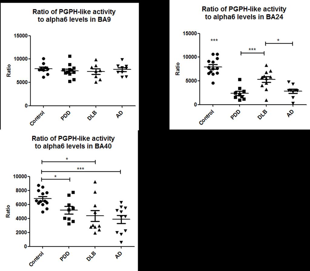 Supplementary figure 6 There was no significant different in the ratio of PGPH-like activity to the level of α6 subunits in BA9 between diagnostic groups.