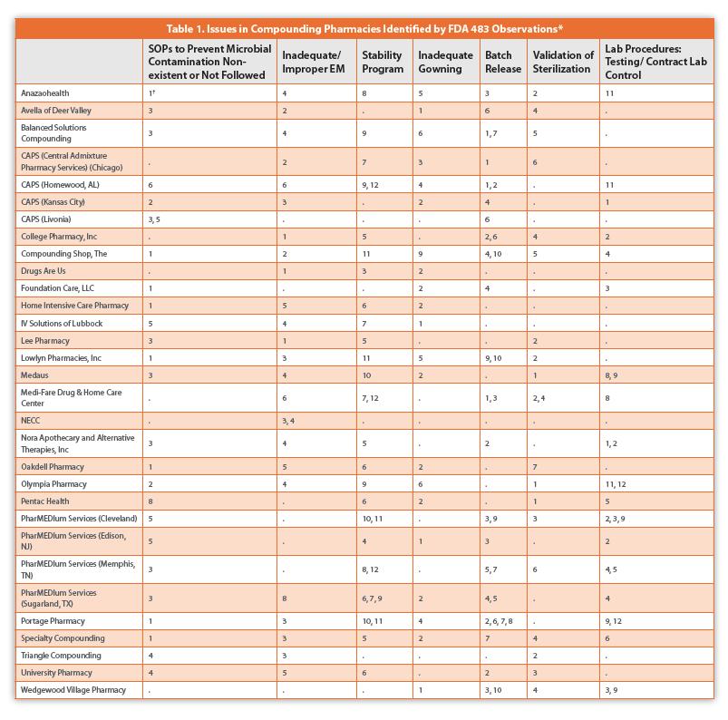 FDA Sutton, S. 2013. GMP and Compounding Pharmacies. Amer Pharm Rev. 16(3):48-59. http://www.