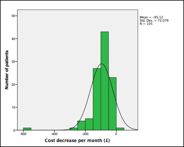 Results Cost change per month - excluding resistance Mean