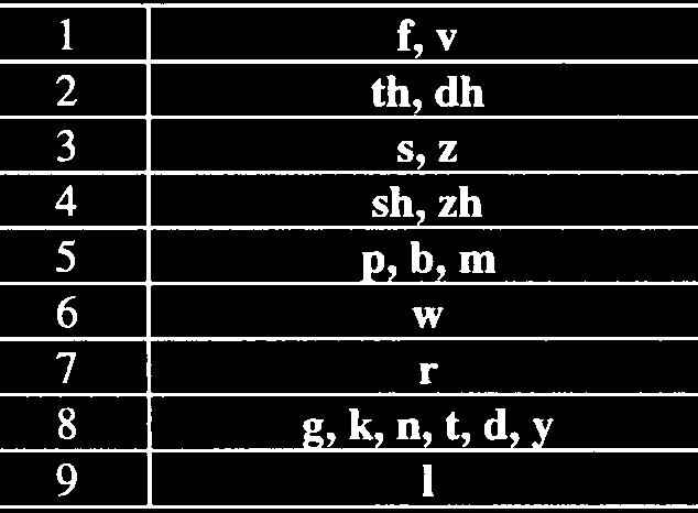Table 2 Viseme Groups for English Consonants Both in acoustic modality and in visual modality, most of the vowels are distinguishable [14]. However, the same is not true for consonants.