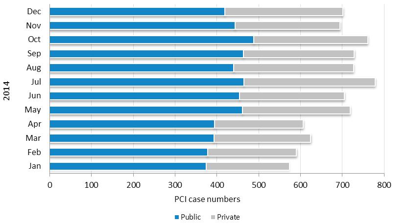 Private hospital cases accounted for 37% the total caseload in the 2014 cohort, but not all private cases performed in Victoria were captured