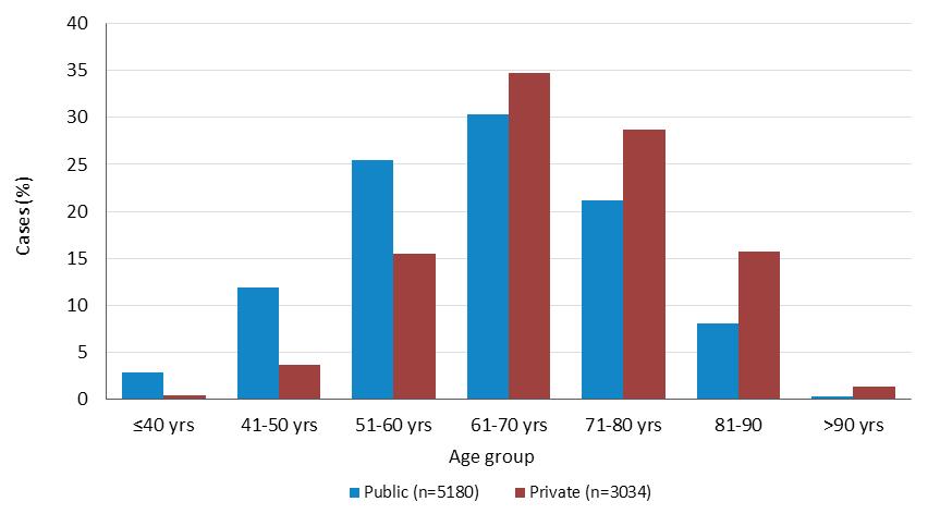 Figure 6 shows that women begin to make up an increasing proportion of the cohort in the older age groups and that the incidence for women peaks a decade later than