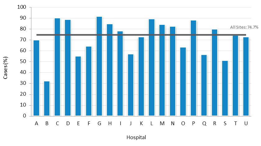 Figure 14: DES use by hospital Figure 15: DES use for public and private hospitals While the uptake of DES has generally been high among Victorian hospitals, there are identifiable patient subgroups