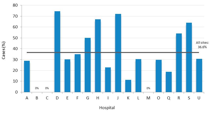 Figure 25: DES use for public and private acute STEMI patients The rates of radial artery access across hospitals for acute STEMI PCI are compared in Figure 26.