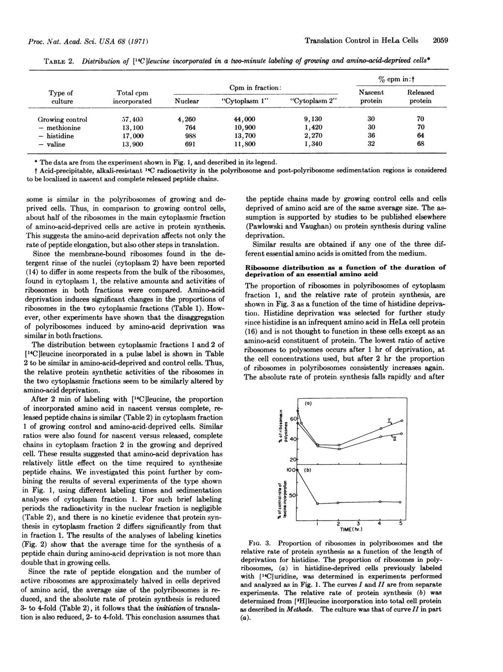 Proc. Nat. Acad. Sci. USA 68 (1971) Translation Control in HeLa Cells 2059 TABL 2.