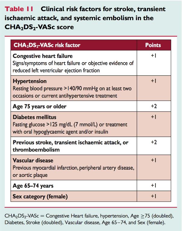 Appendices Appendix A CHA2DS2-VASc 13 and