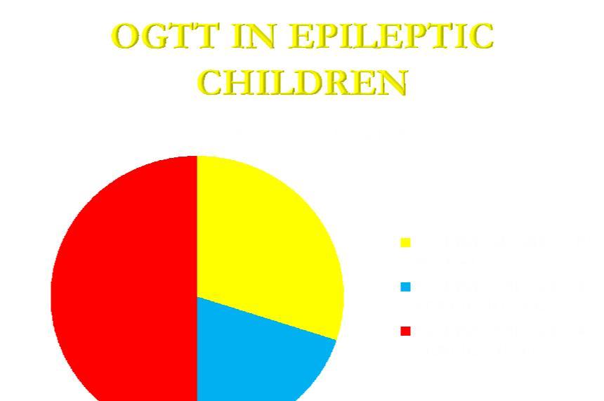 EARLY RESULT S OGTT CURVES Patients with intractable seizures (Group A) Group A1: 6 children (6/20, 30% of Group A), whose OGTT curve seemed to be
