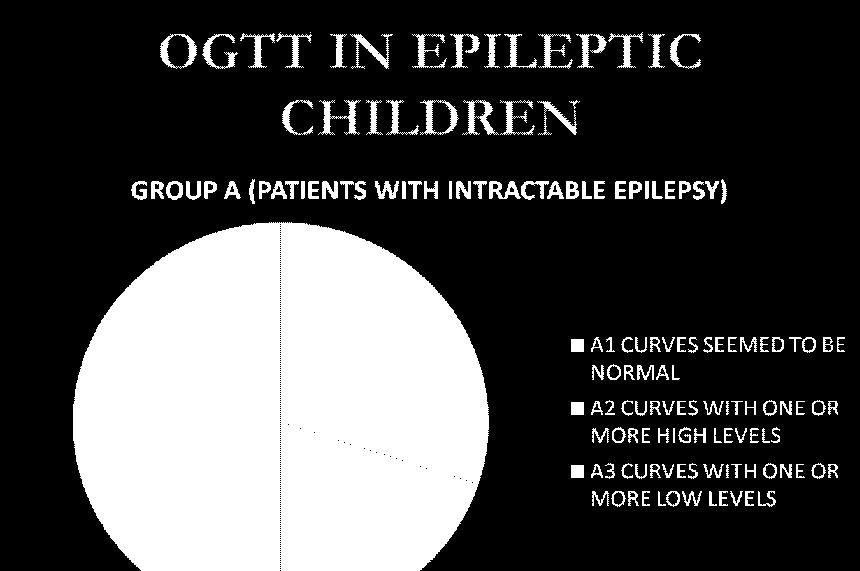 Group A2: 4 children (4/20, 20% of Group A), whose OGTT curve had one or more high levels at some time.