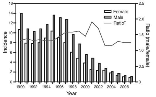 Hepatitis A Incidence by Gender, United States, 1990-2007 Per 100,000 population See Next Slide Reported cases/100,000 population 6 5 4 3 2 1 0 Male