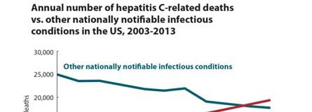 Increasing Deaths Due to Hepatitis C More people are dying of HCV than all 60 other nationally