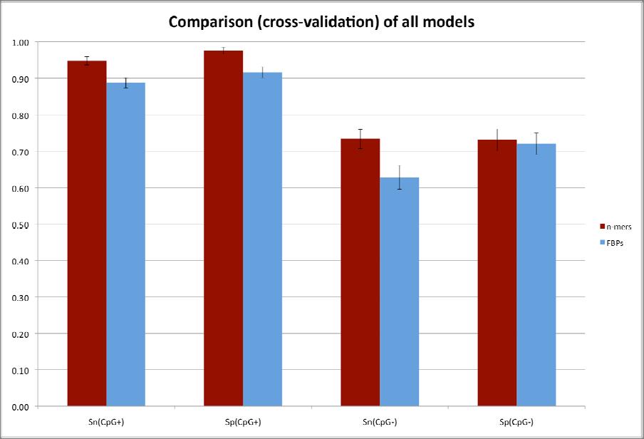 Figure 4.3 Performance of our SVM models in predicting CpG and non-cpg core promoters 4.2.