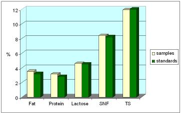 Vol.28 (Suppl.1), 2006: Nutraceutical and Functional Food 117 (21 to 100 cows), and large size (>100 cows) (Yooyuenyong et al., 2003). The majority of the farms in this study was medium size.