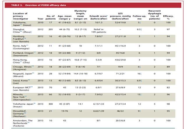 International Experience with POEM Northwestern Experience with POEM First case in August 2010 165 cases over the last five years First 120 Cases Pre-op 1-year post-op p-value Eckardt score 7