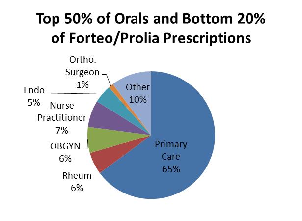bottom 20% of Forteo/Prolia claims Source: IMS claims data.