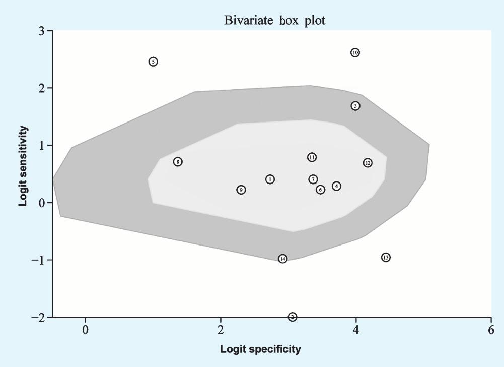 274 INDIAN J MED RES, SEPTEMBER 2011 heterogeneity. So the bivariate box plot was used (Fig.