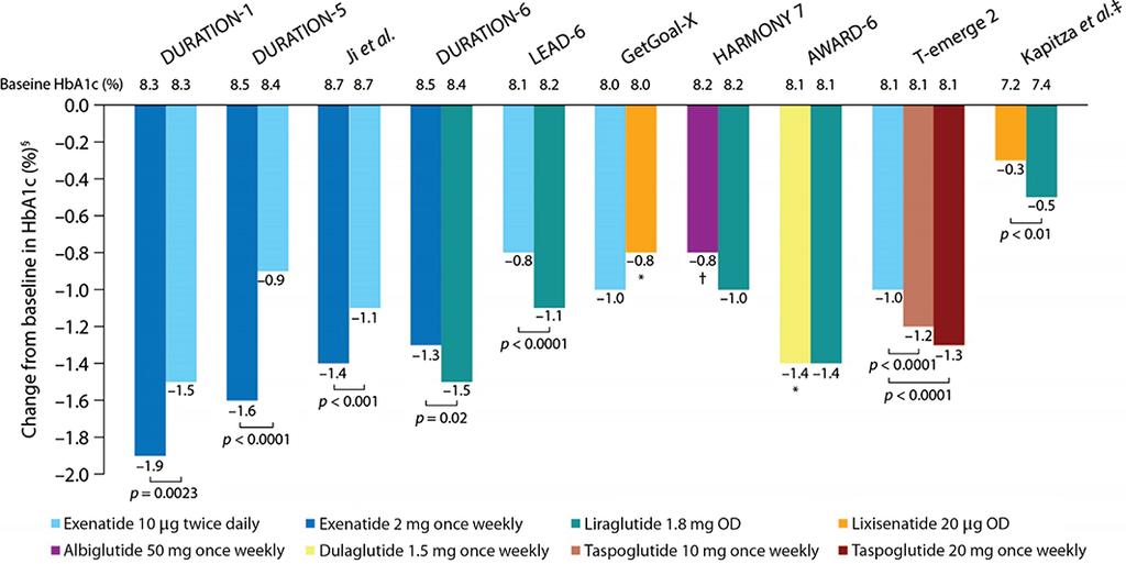 Review of head-to-head comparisons of GLP-1ra Effects on HbA1c HbA1c reduction Liraglutide **** Dulaglutide ****