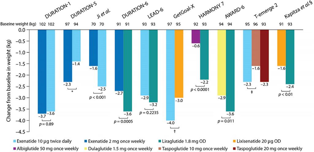 Review of head-to-head comparisons of GLP-1ra Effects on Weight Weight reduction Liraglutide **** Dulaglutide ***