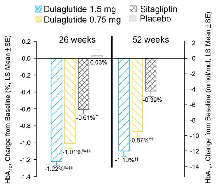 Dulaglutide vs sitagliptin vs placebo AWARD-5 trial: 1098 T2DM patients on metformin, 52 weeks HbA1c Weight DU 1.5-1.22-3.03 DU 0.75-1.01-2.60 Sita -0.61-1.53 Placebo +0.03-1.50 P, 0.