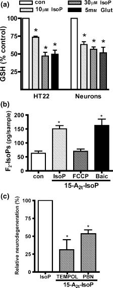 Alkylation to Signaling Alkylation Signaling 15-A 2t -IsoP Arachidonate-derived iso-cyclopentenones Increase with stroke Neurotoxic Deplete GSH Induce Apoptotic Pathway Activate 12-LOX