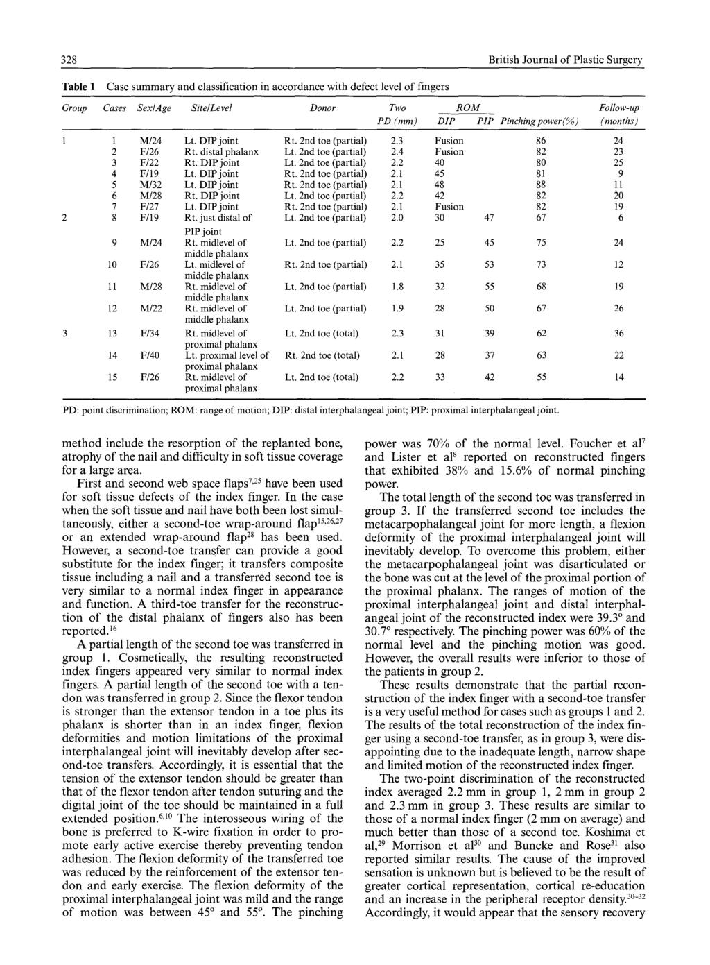 328 British Journal of Plastic Surgery Table 1 Case summary and classification in accordance with defect level of fingers Group Cases Sex~Age Site~Level Donor Two ROM Follow-up PD (ram) DIP PIP