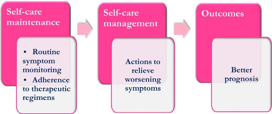 Figure 1.1. A specific-situation theory of heart failure self-care Source: Riegel B, Dickson VV.