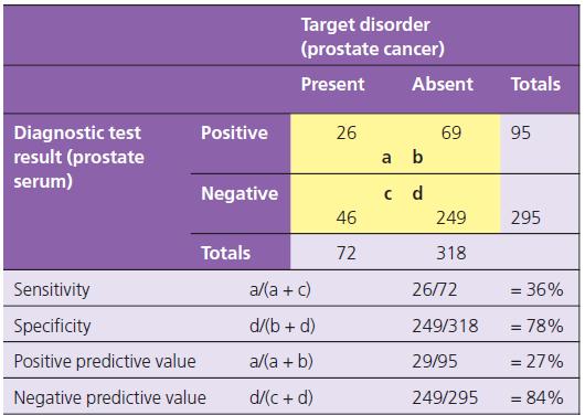 Appraising diagnosis articles Sensitivity and specificity Sensitivity the ability of the test to identify correctly those who have the disease Specificity the ability of the test to identify