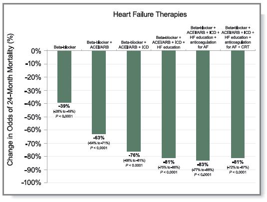 Benefit from guideline-recommended therapies in CHF: IMPROVE-HF