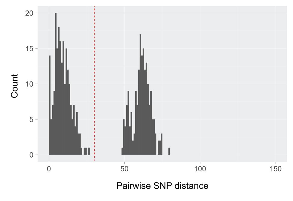 a) b) Figure S4: Support for defining genomic clusters. a) Histogram of pairwise SNP distances between each pair of isolates in the initial genomic analysis showing a binomial distribution.
