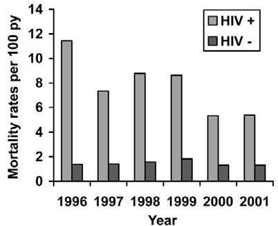 Figure 1. Kaplan-Meier survival curves comparing HIV-infected and HIV-uninfected participants in the HAART era (1996 2001). verify methadone dosage.