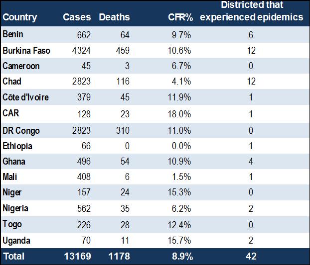 Meningitis Between 01 January and 08 April 2012, a total of 13 169 cases and 1 178 deaths were reported by 14 countries (Table 3).