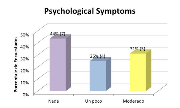 33 Appendices Appendix A: Psychological Framework Distribution of Psychological Symptoms/Quality of Life Symptoms Caregivers of People who Develop Psychosis First Week Variables Frequency Percentage