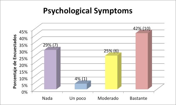 34 Research and Ideas Series Distribution of Psychological Symptoms/Quality of Life Symptoms Caregivers of People who Develop Psychosis Tenth Week Variables Frequency Percentage Not at all 7 29 A