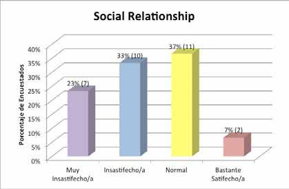 Appendices 35 Appendix B: Social Relationships Distribution of Psychological Symptoms/Quality of Life Symptoms Caregivers of People who Develop Psychosis First Week Variables Frequency Percentage