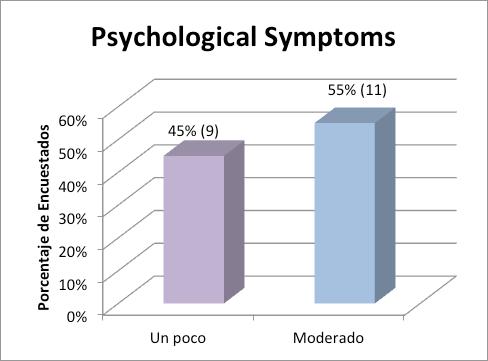 40 Research and Ideas Series Appendix E: Psychological Health Distribution of Symptoms of Psychological Quality of Life First Week Variables Frequency Percentage A little 9 45