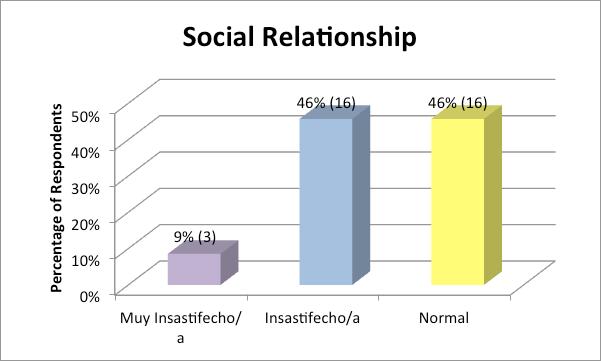 42 Research and Ideas Series Appendix F: Social Relationships in Patients Distribution of Quality of Life -Social Relationships First Week Variables Frequency Percentage Very unsatisfied 3 9