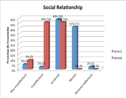 Appendices 43 Distribution of Quality of Life -Social Relationships Tenth Week Variables Frequency Percentage Very unsatisfied 2 5 Unsatisfied 1 2 Neutral 20 49 Satisfied 17 41 Very satisfied