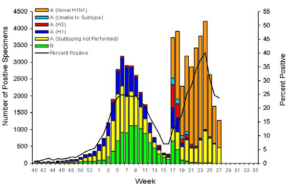 Figure 6: Percentage of consultations for Influenza-like illness reported in the ILINET* network; USA, week 27 2009.