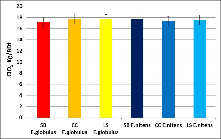 ISO Brightness (%) development for E. globulus and E. nitens pulps during the D0E1D1E2D2 The error bars present 95% confidence interval of the value. One can obtain from Fig.