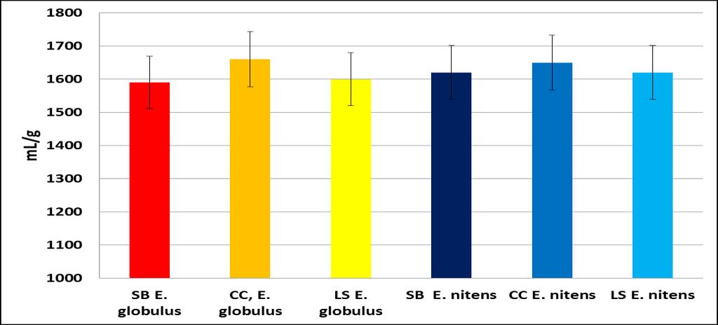 and bleaching chemicals. Kappa ranges from 17 to 20 have been considered ideal for hardwoods (Colodette et al. 2007). Table 5 presents a summary of the cooking results of E. globulus and E.