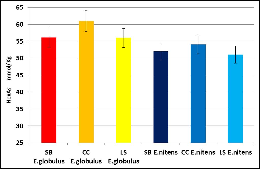 Lignin Degradation E. nitens pulps were also observed to have a higher amount of total lignin than E. globulus pulps (Fig. 3). This follows the same tendency coming from the wood chips. (Table 4).