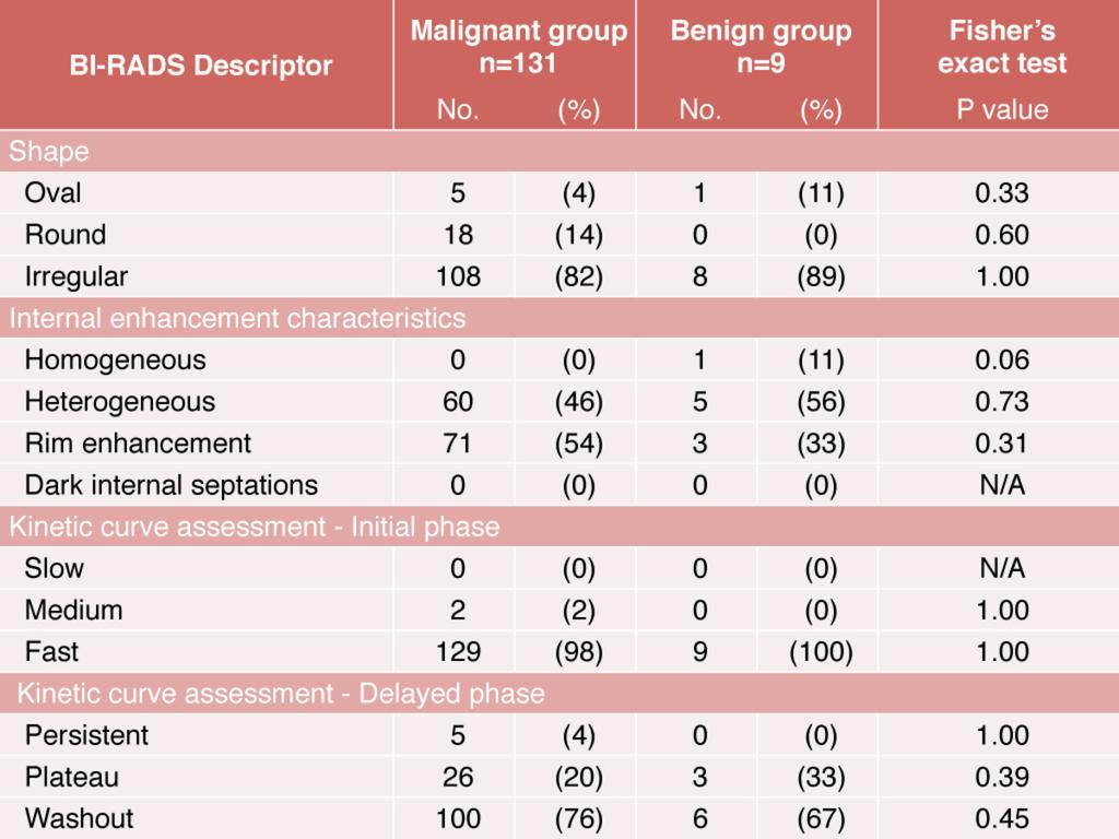 Table 3: Frequency of Breast Mass Descriptors in Malignant and Benign Group: No BIRADS descriptors showed significant difference in frequency between the two groups.