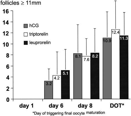 Fauser et al. Ganirelix in Ovarian Hyperstimulation for IVF J Clin Endocrinol Metab, February 2002, 87(2):709 715 711 maturation.