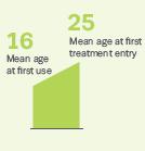 entrants (by primary drug) Trends in first-time