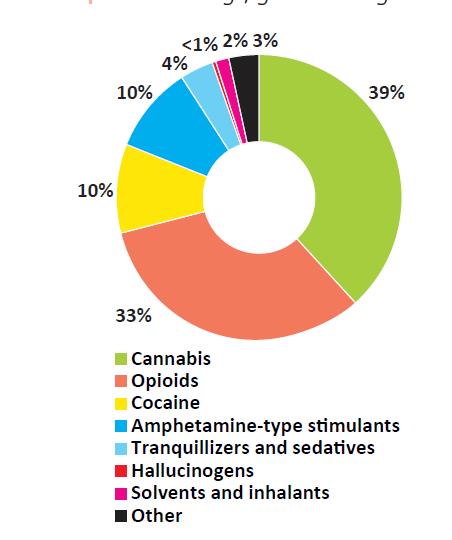 WORLD DRUG REPORT 2017: PEOPLE IN TREATMENT DUE TO ILLICIT DRUG USE 2017: Most people in treatmet
