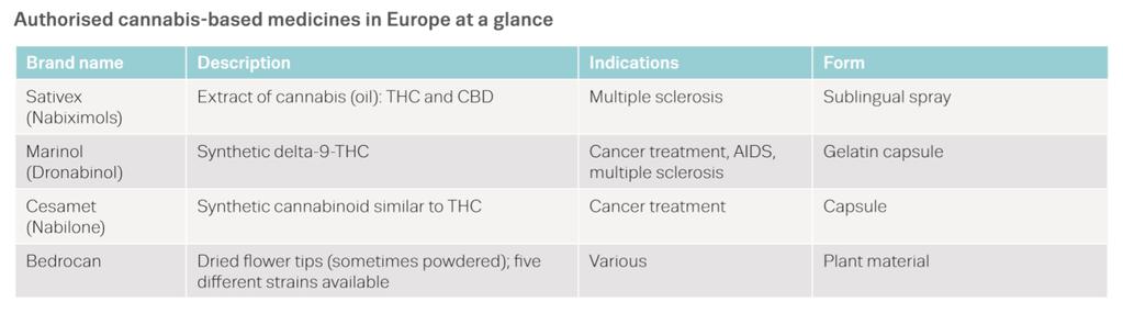 MEDICAL CANNABIS Use for medical and scientific purposes is not restricted by the UN conventions Cannabis-based medicines need approval by European Medicines Agency EMCDDA (2017)