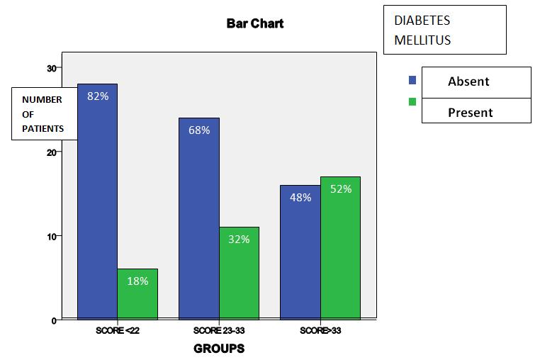 Table 3 : Association between syntax score and diabetes mellitus TABLE NO - 3 GROUPS V/S DIABETES MELLITUS P VALUE DIABETES MELLITUS Total SYNTAX SCORES ABSENT PRESENT GROUPS 1) SCORE <22 28 (82%) 6