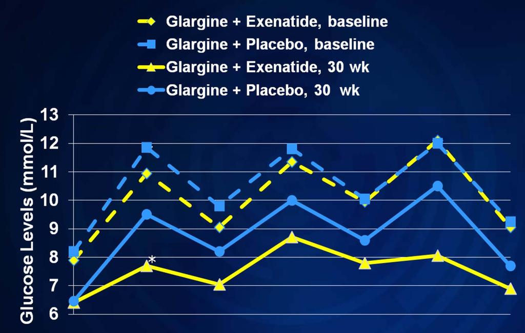 Exenatide Plus Glargine: Change in Glucose Levels Over 30 weeks * * * * * * Buse JB, et al.