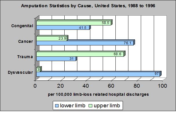 Rates of cancer and trauma-related amputations are decreasing, however dysvascular amputations are on the rise.