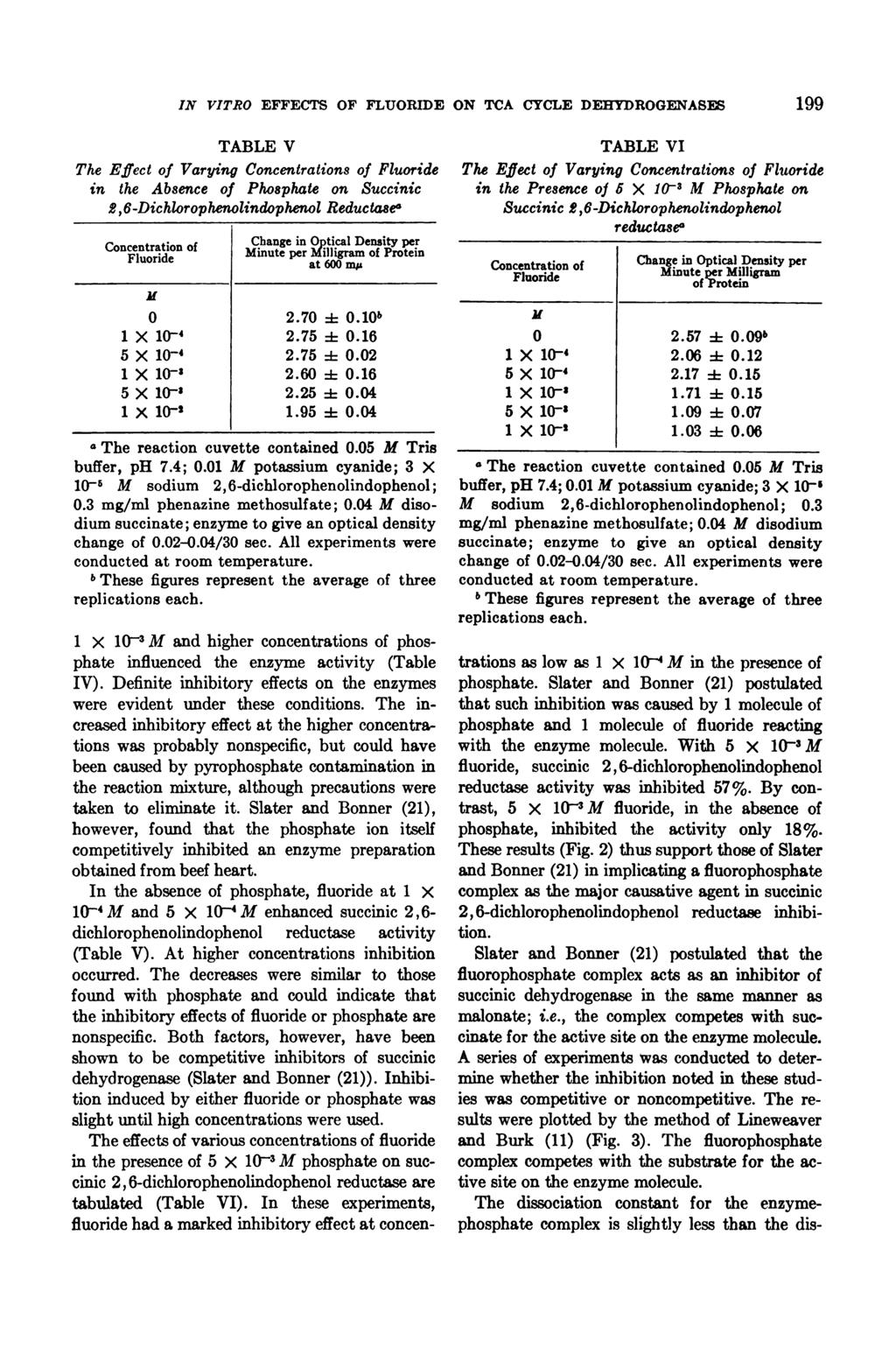 IN VITRO EFFECTS OF FLUORIDE ON TCA CYCLE DEHYDROGENASES 199 The Effect Varying s in the Absence Phosphate on Succinic 2,6-Dichlorophenolindophenol Reductase 1 X 1-i 5X1-2 1 x 1- V Change in Outical